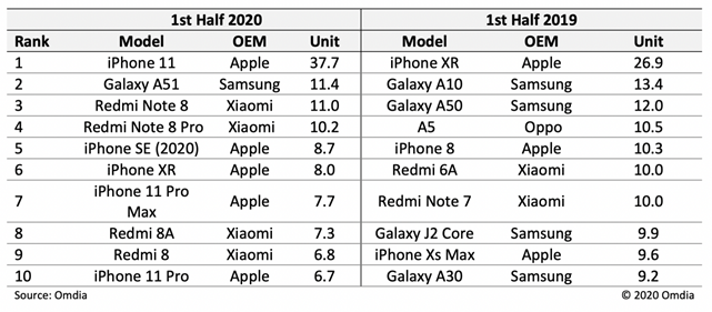 iPhone11上半年最畅销？转转：二手市场iPhone11同样热销