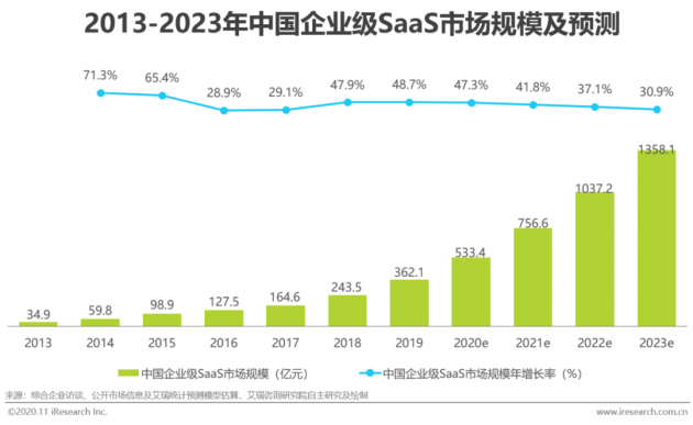 神州云动CRM案例入选艾瑞2020企业SaaS行业报告