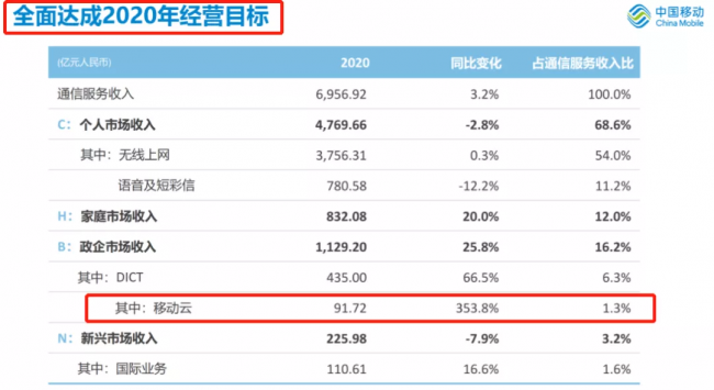  91.72亿！同比增长353.8%！2020移动云加速奔跑