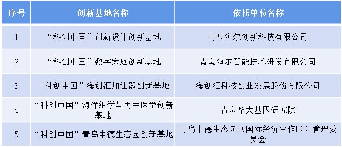 行业唯一！海尔2类平台入选首批“科创中国”创新基地