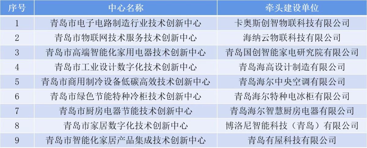 2022首批青岛市技术创新中心名单公示 海尔入选9席数量最多